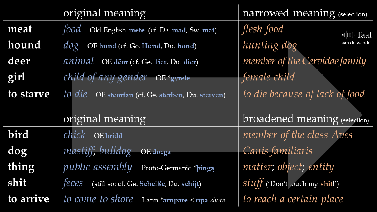Yoïn van Spijk on Twitter: "The meanings of words all the time. Two types of changes in meaning are narrowing (or specialisation) and broadening (or generalisation). happens when a word