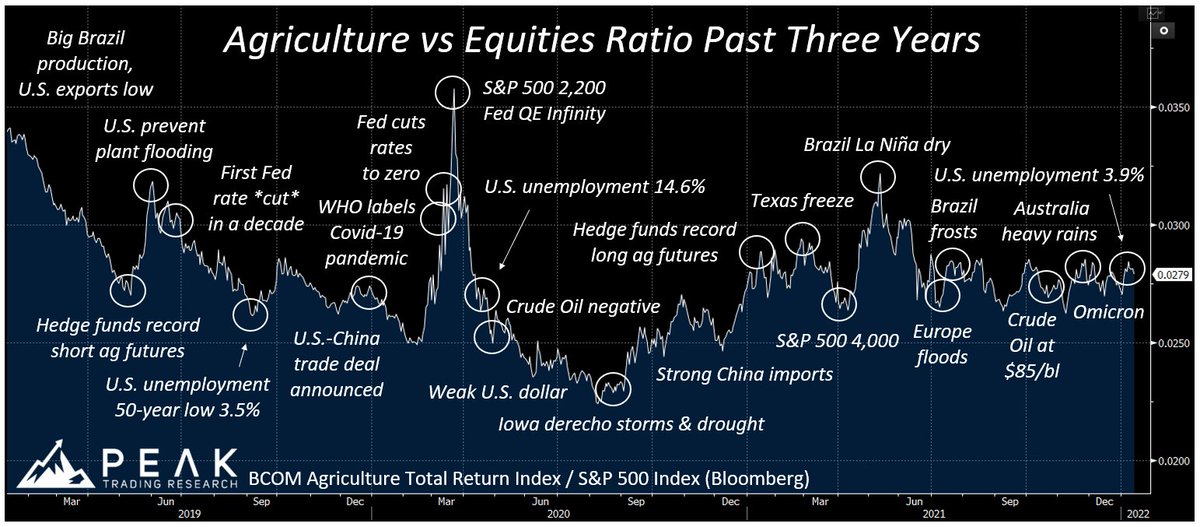 PeakTrading's tweet image. Ag markets have kept up with stock markets. 
The BCOM Agriculture Index has returned +24% over the past year, the S&amp;amp;P 500 +21%. 
The Ags vs. Equities ratio has been relatively stable.
#inflation #commodities #relativevalue