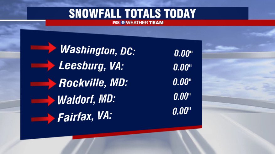 TuckerFox5's tweet photo. Just In- Snow Totals from this morning. 😔 😢 https://t.co/jwXdqDJ7ZE