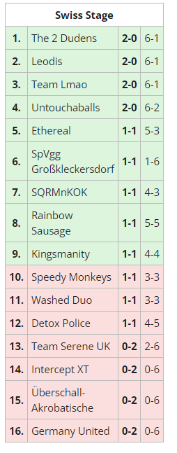 ETHR_Ethereal's tweet photo. 1st 2 matches of the AO 2s Swiss Stage. Looking forward for the next 2! 
@aucksey 

@TReal_Shameless 
@LiquianRL https://t.co/dbHMSbDynJ