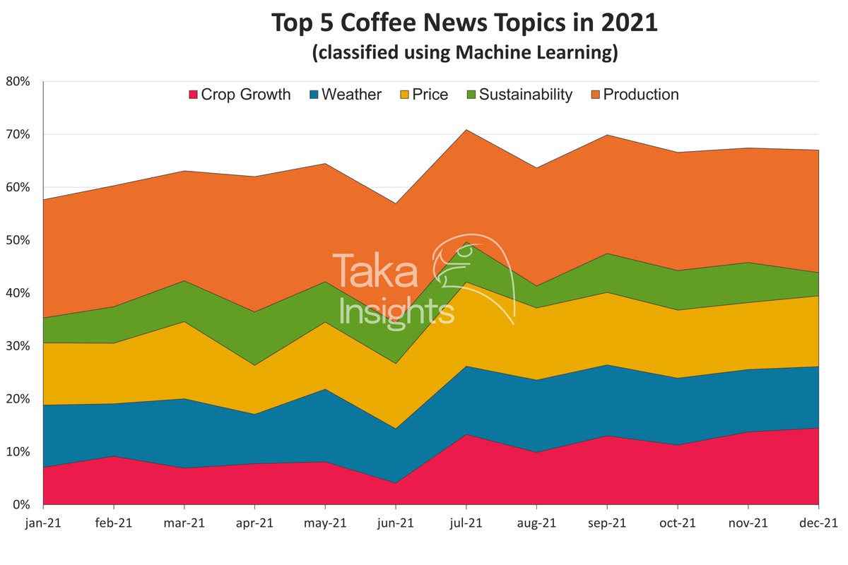 Taka Insights (@takainsights) on Twitter photo Coffee News 2021 visualized per topic.
At <a href="/TakaInsights/">Taka Insights</a> we translate & extract the essence out of the latest coffee news. As a #throwbackthursday let's have a look the top coffee news topics in 2021
#coffeenews #DataAnalytics #visualization #coffeemarket #coffee #takainsights Coffee News 2021 visualized per topic.
At <a href="/TakaInsights/">Taka Insights</a> we translate & extract the essence out of the latest coffee news. As a #throwbackthursday let's have a look the top coffee news topics in 2021
#coffeenews #DataAnalytics #visualization #coffeemarket #coffee #takainsights