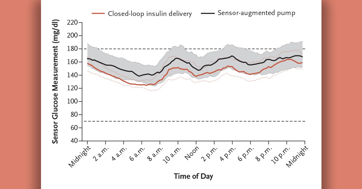 A closed-loop system improved glycemic control in very young children with type 1 diabetes, without increasing the time spent in a hypoglycemic state. nej.md/3fCPtbd