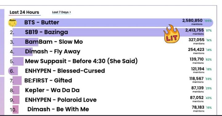 tanniekosmossss's tweet photo. ARMYS, WE’RE NO.1 IN THE LAST 24 HOURS CHART. ONCE AGAIN, DON’T BE COMPLACENT &amp; COMFORTABLE AS OF THE MOMENT. LET’S KEEP GOING TO MAINTAIN OUR SPOT. BTS FOR THE WIN.

ARMY GAON DOMINATION
BUTTER BELIEVE IT
Listen to #BTS_Butter the best selling song of 2021 #BTS @BTS_twt https://t.co/OY8mxlBnr3