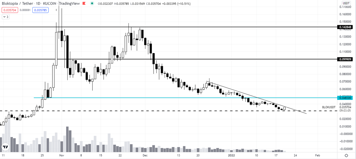 theionicXBT's tweet photo. $BLOK

Just a matter of time now.
-
-
$vr $axs $mana $sand $gala $enj https://t.co/ikKM430b1P
