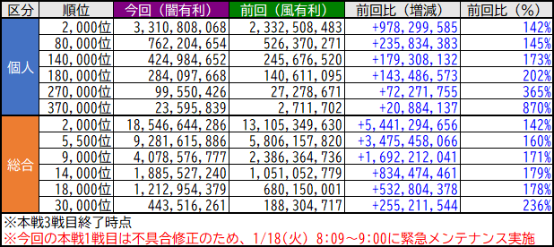 グラブル 闇古戦場本戦3日目が終了 全ボーダーが一気に上昇 8万位は10億越えがほぼ確実 11 12億以上も見える貢献度に 気ままにgbf グラブル