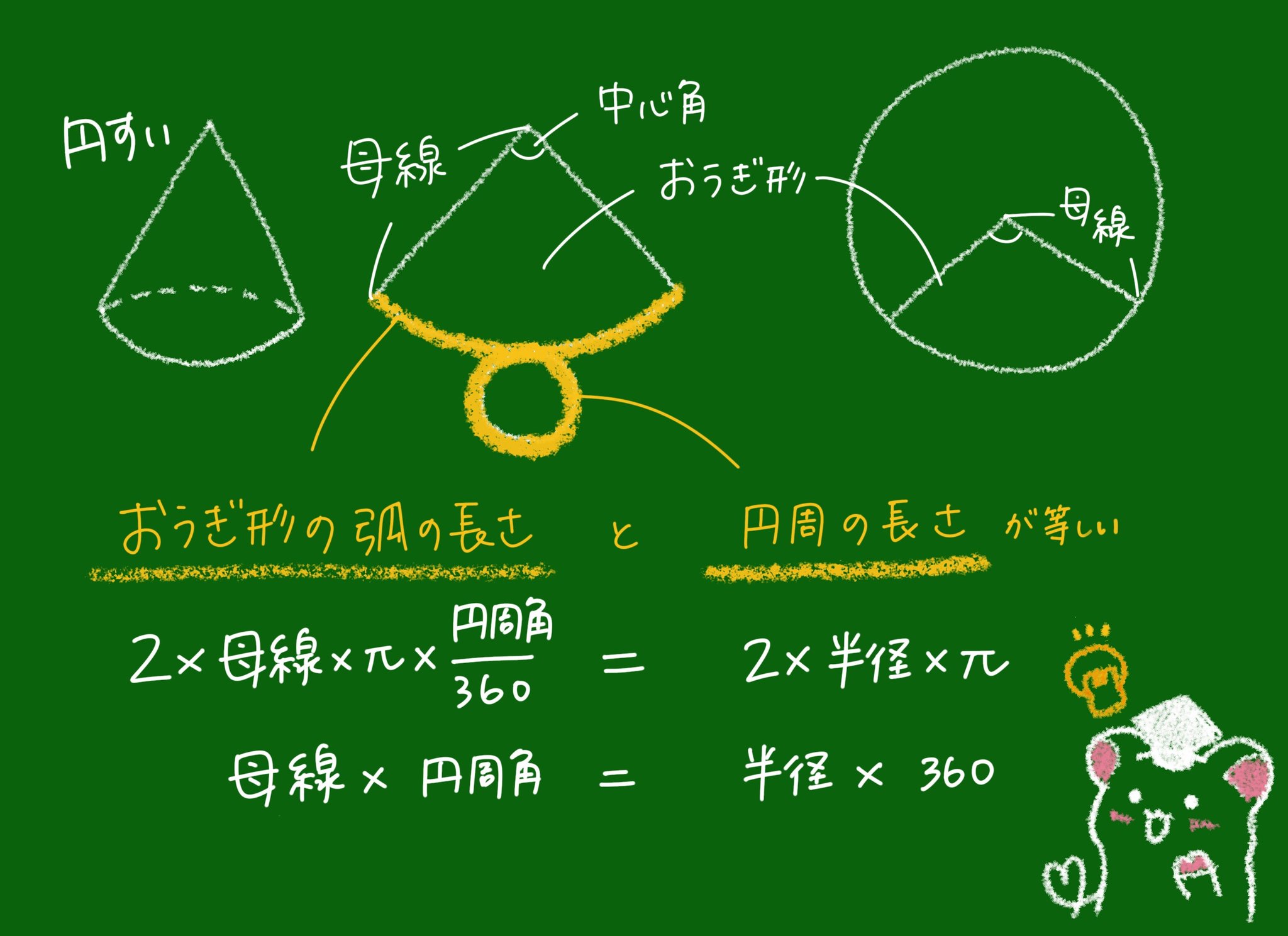 理科と数学のおとも ゆるイラスト 覚え方のもとになっているのはこの考え方です 円すいを展開したら 側面のおうぎ形の と 底面の は 長さが等しくなる 数学教えて 数学かわいい 勉強垢さんと一緒に頑張りたい 中学数学 T Co Jv9dt0gpig