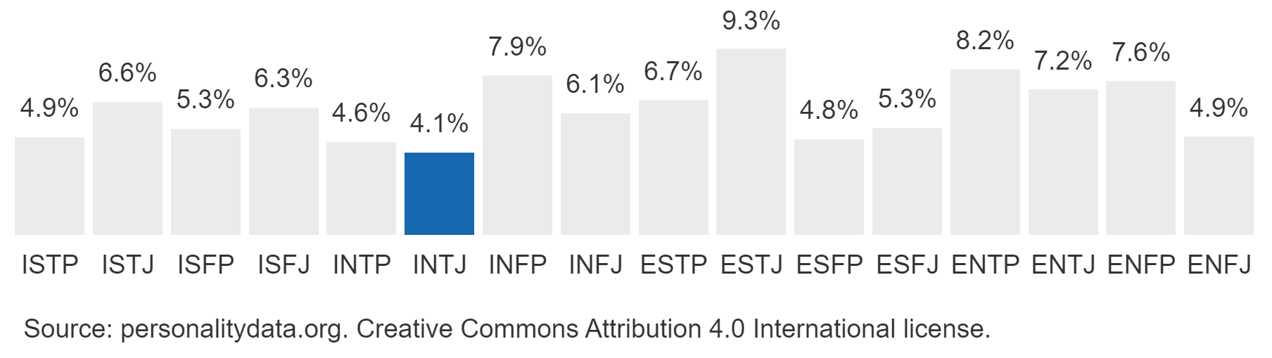 Most Common (and Rarest) Personality Types [MBTI 2023]