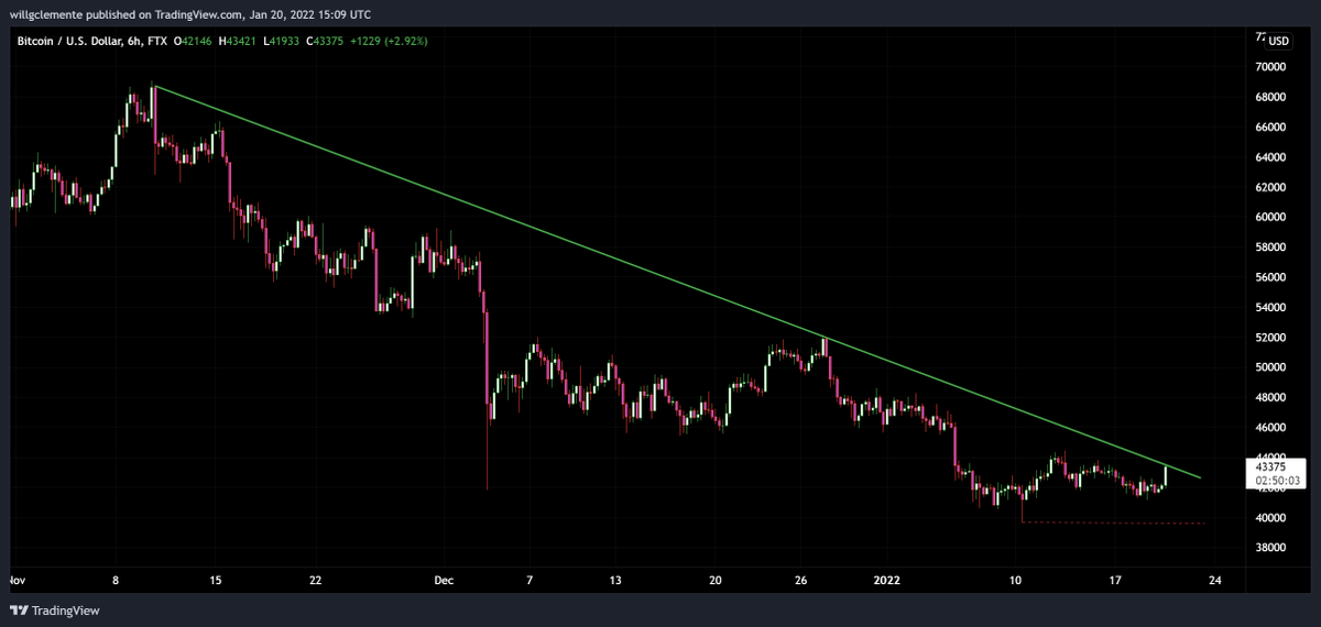 WClemente's tweet photo. Bitcoin trying to break out of 2+ month-long downtrend https://t.co/VaQynQgT05