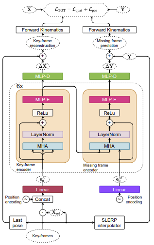 BOreshkin's tweet photo. SOTA motion inbetweening using delta-interpolation and transformer: https://t.co/YZ5AEwsrQE https://t.co/LXhTGIjIv6 
#DeepLearning #motioncapture #3DAnimation #unity3d https://t.co/bzD4guYcQg
