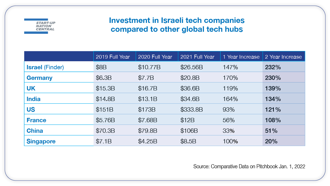 yaronsamid's tweet photo. The fastest-growing tech hub in the world based on the increase of venture dollars invested over the past 2 years? Israel 🇮🇱 💪🏻 #scaleupnation https://t.co/c69tSnxZxx