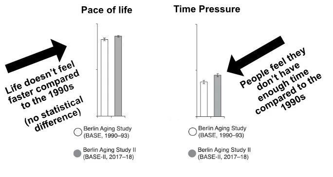 BradAeon's tweet image. The pace of life isn&apos;t getting faster, but feelings of time pressure are! When people retire, they may not have more time than before because of the &quot;bucket list effect.&quot;

Source: buff.ly/3HTOM9Q

#timemanagement #time #timeperception #timepressure #retirement #Berlin