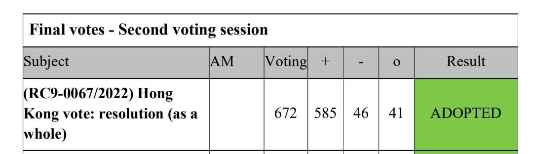 fbermingham's tweet photo. NEW: European Parliament adopts resolution on Hong Kong media freedom by a landslide margin. 

585 for, 46 against. 

https://t.co/q4uAF4twNr https://t.co/WoVpbqSk6T