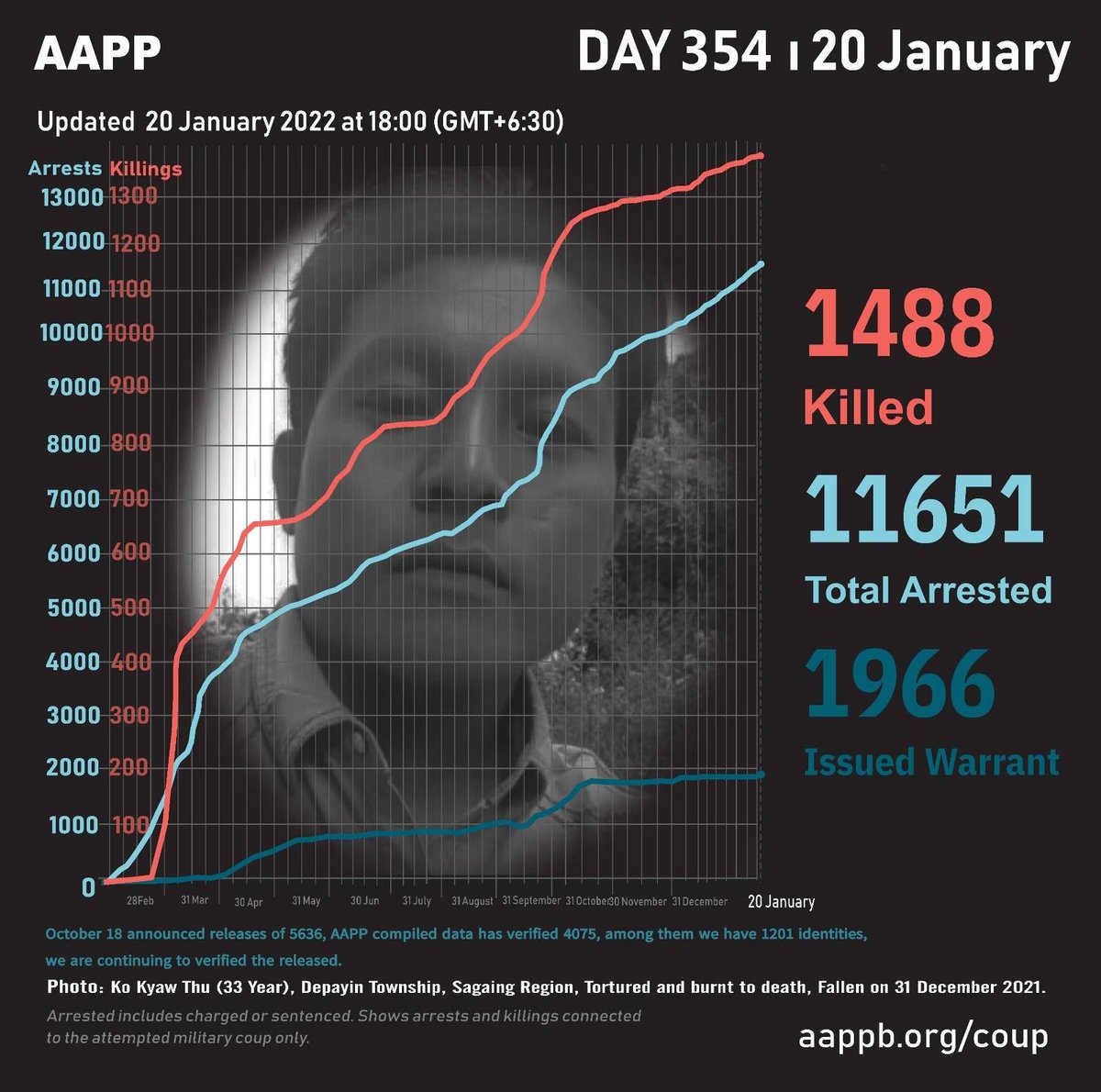 aapp_burma's tweet photo. DAILY UPDATE 20/01/22

1,488 killed (+4)
11,651 total arrests (+13)
1,966 evading warrant (+0) 

brief https://t.co/XFEGJaAPCG
detained https://t.co/eXG7ipZu41
sentenced https://t.co/hRxul1B2iB
fatalities https://t.co/eT8LKALgTf https://t.co/iNkNHCrDDg