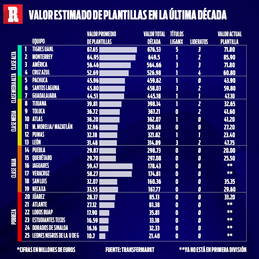 Los equipos de la Liga MX con más títulos