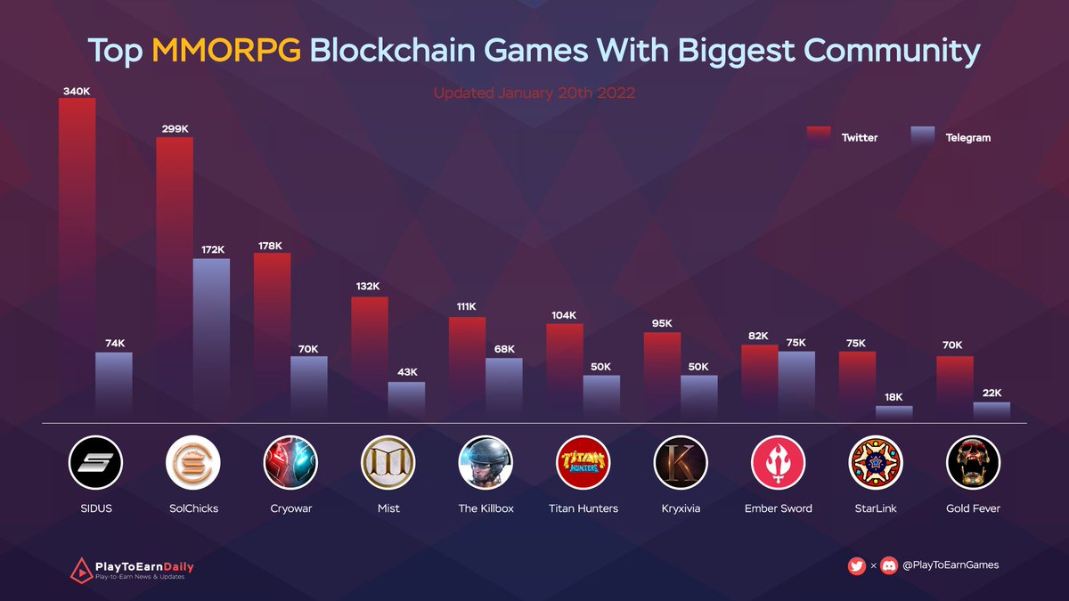 Top #MMORPG Blockchain Games With Biggest Community 

Where are you at?👇 #PlayToEarn #P2E #BlockchainGames #NFT 

<a href="/galaxy_sidus/">SIDUS HEROES</a> <a href="/kryxivia/">Kryxivia Game</a> <a href="/StarLinkETH/">StarLinkETH</a> <a href="/MistNft/">Mist 〽️⚡⛓️</a> <a href="/decimated_game/">DECIMATED - Official</a> <a href="/cryowardevs/">Cryowar</a> <a href="/chainmonsters/">Chainmonsters</a> <a href="/TheKillboxgame/">The Killbox Game</a> <a href="/GoldFeverGame/">Gold Fever (Play Now!)</a> <a href="/PlayEmberSword/">Ember Sword</a> <a href="/SolChicksNFT/">SolChicks</a>