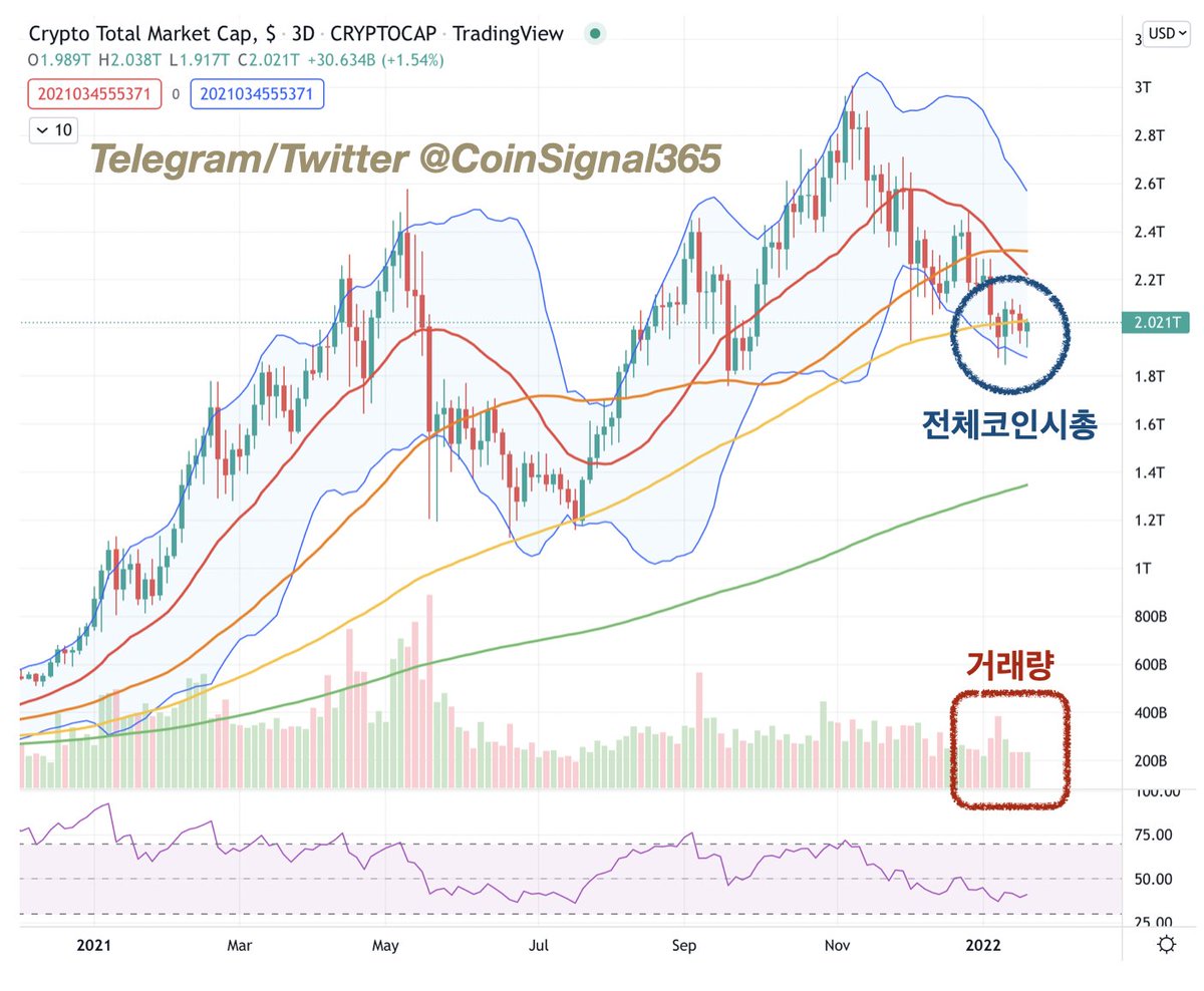 현재 크립토 시장 파악시 지켜봐야할 게 ‘전체코인시총’ 및 ‘거래량’

각각 그간 이탈한 자금이 얼마나 돌아오는지에 대한 추세와 규모를 알수 있는 지표

이 두 지표가 빵 터지면 즉 ‘유동성’이 확보되면 그때가서 찐반등 여부를 따져도 늦지 않음

#CryptoCurrencies #CoinmarketCap