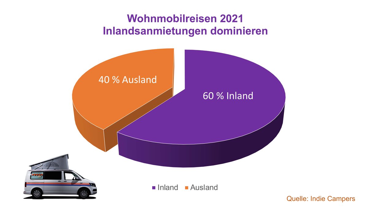 aprioripr's tweet photo. Wohnmobilreisen: Inlandsanmietungen dominieren in 2021 laut Indie Campers Analyse #Reisen #Inland #Wohnmobil #Camper #Campervan #Reisetrend #Wohnmobilanmietung #IndieCampers https://t.co/tZBUoejmJQ https://t.co/yqwGqdhfAa