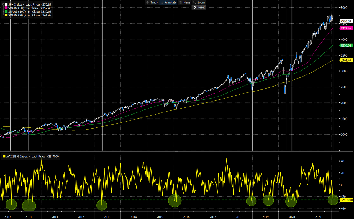 Ten_Bagger's tweet photo. SPX vs AAII Sentiment: The Bulls-Bears Spread is now at -25! This is the eleventh time since -09 and this type of reading has historically occurred near the bottom. Something to consider.. https://t.co/ET13WMeTet