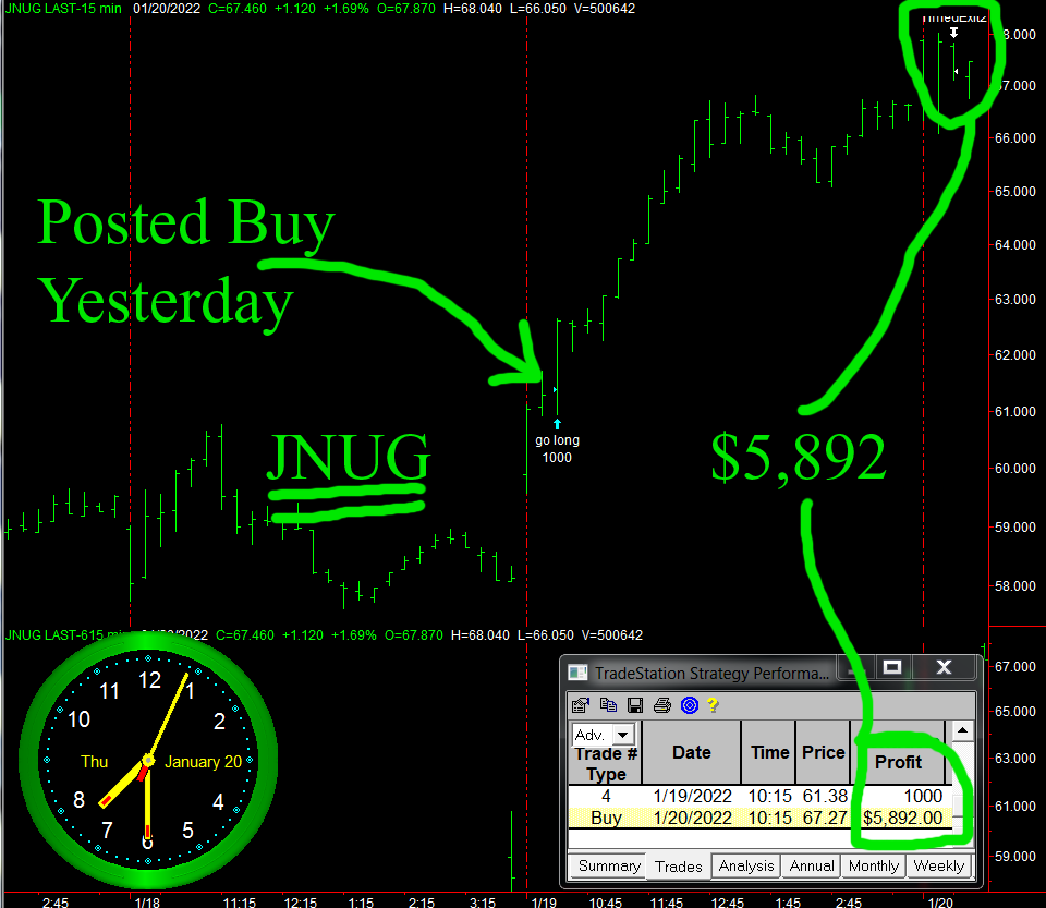 StockBrain2010's tweet photo. Thursday NICE ONE in Direxion Daily Junior Gold Miners Idx Bull 2X  $JNUG  #stocks https://t.co/ZuvJr1B0ua