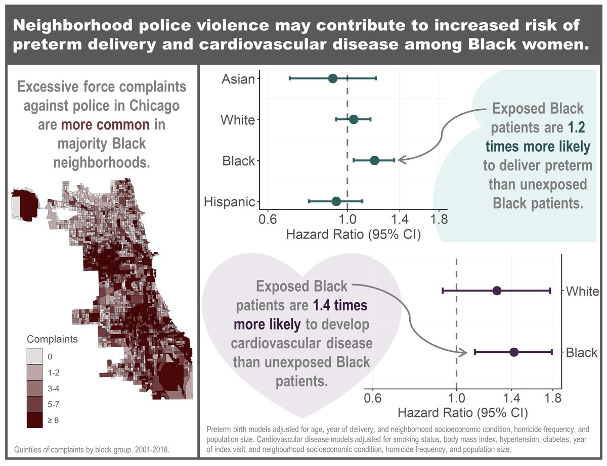 In Chicago neighborhoods with frequent complaints about excessive police force, Black women are at greater risk of preterm delivery and developing cardiovascular disease find @FHRCatNU's Alexa Freedman & Greg Miller and @N3Initiative's @AVPapachristos. science.org/doi/full/10.11…