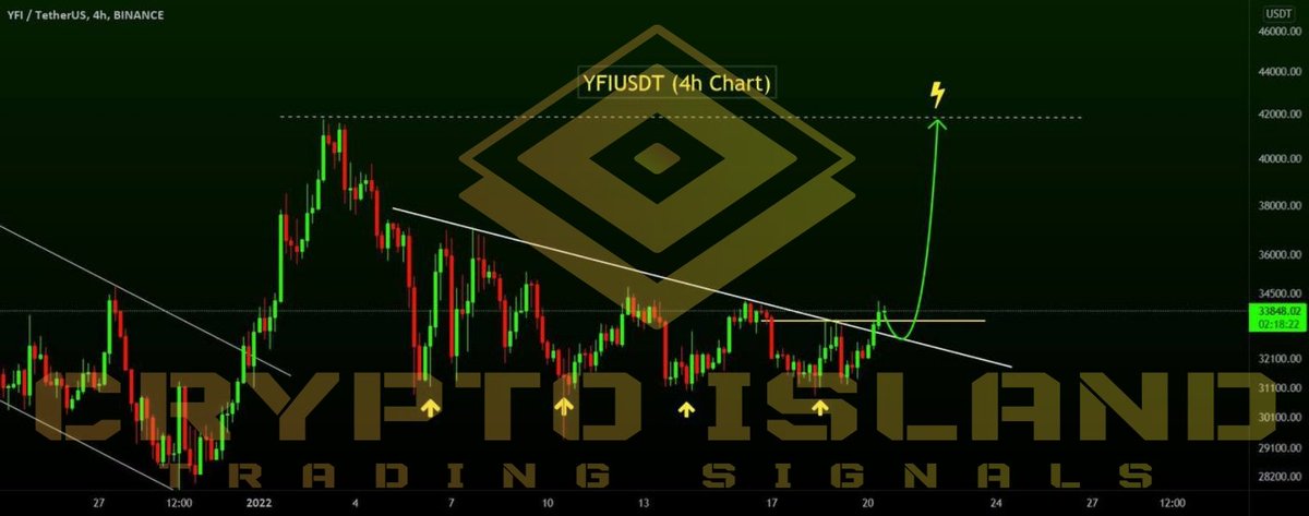 YFIUSDT (4h Chart) Technical analysis 

Buy level: Above $33483 
Stop loss: Below $30811 

Target 1: $35390 
Target 2: $37125 
Target 3: $39200 
Target 4: $41700 

Max Leverage 3x 

Always keep Stop loss

#TA #Btc #Yfi #Binance #Kucoin #ByBit #Trading #Markets #altcoins #Trade
