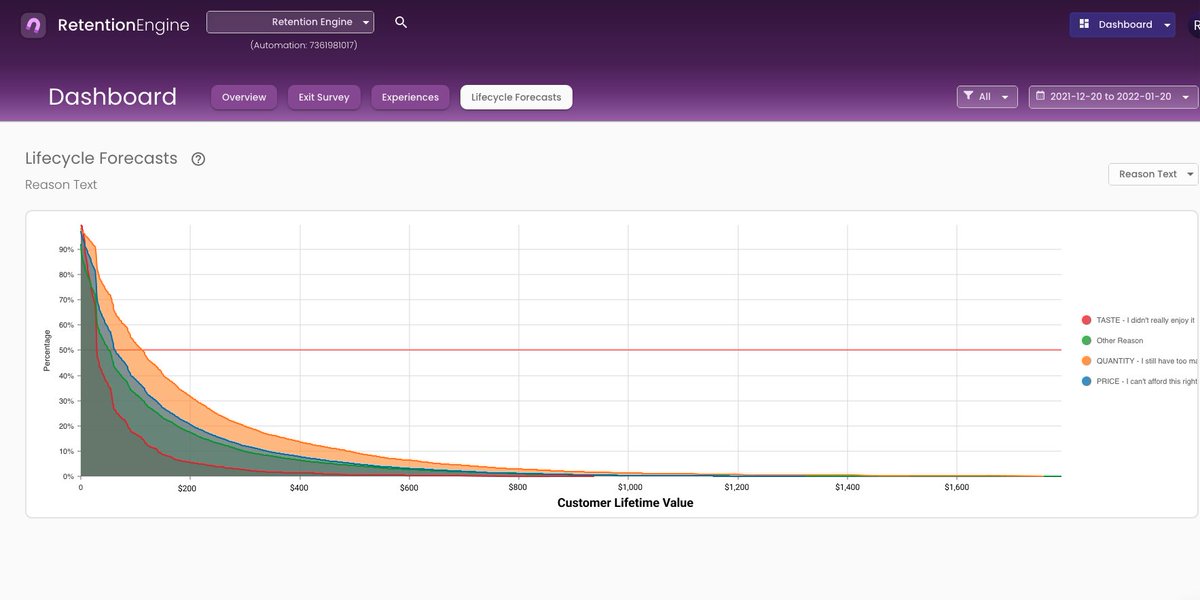 matmoody's tweet image. New forecast available on @GetRetention... see why customers are churning relative to customer lifetime value.