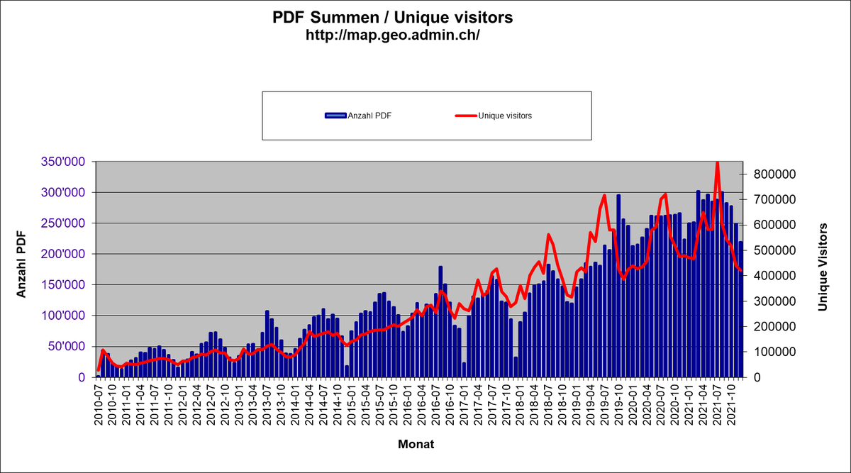 [EN] Statistics 2021 : 3.3 Mio PDF maps have been generated via print function of the map viewer help.geo.admin.ch/?ids=41  +11% y2y #swissgis #egovernment <a href="/DigitalGovCH/">Digitale Verwaltung Schweiz</a> <a href="/parldigi/">Parlamentarische Gruppe Digitale Nachhaltigkeit</a> #maps #pdf