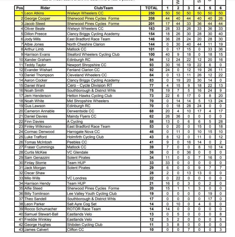 Results of the National Trophy Series Overall and the Team came out with a 6th for Jody and a 23rd for Finley in the U14s. Great result with thanks to our sponsors:
<a href="/Manorcoatings/">Manor Coating Systems Limited</a> <a href="/scapeliving/">Scape UK</a>  and #Adaston
