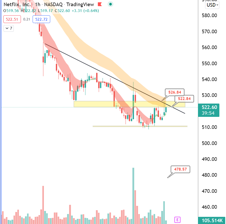 ripster47's tweet photo. $NFLX
Sluggish into Earnings, Will wait for ER now
525 key breakout level
If you play into earnings 500 is your risk but i do not recommend that
#ERPreview https://t.co/8xz4G9XnQf