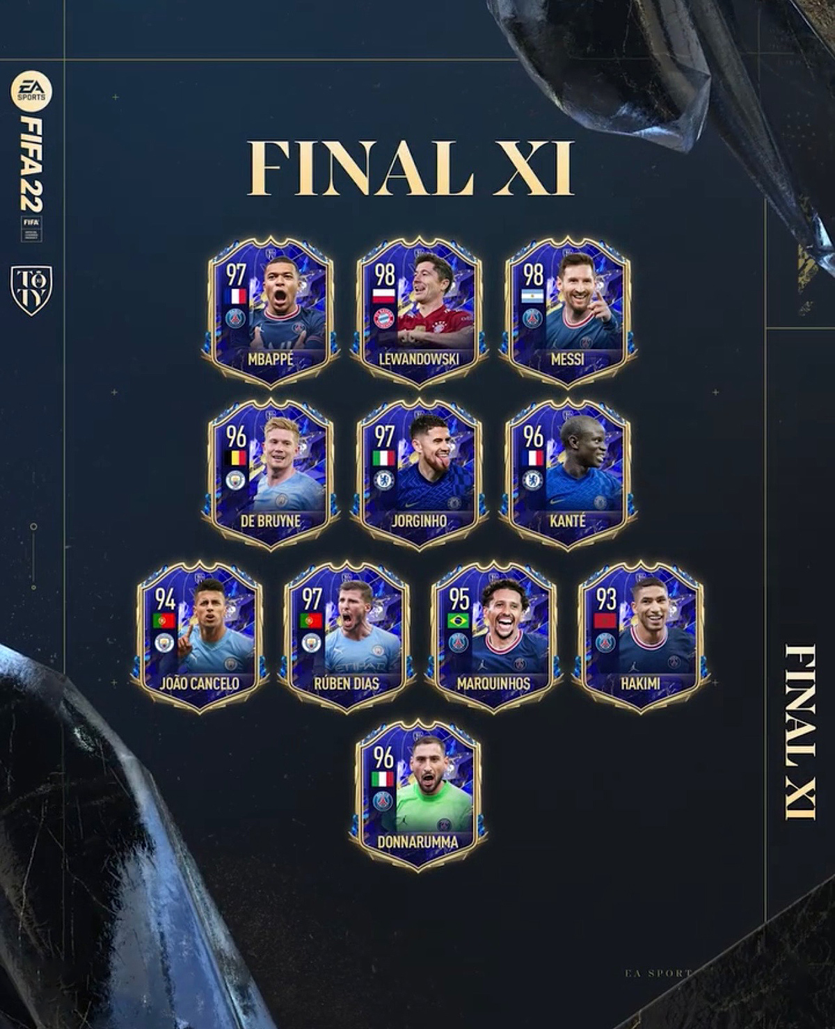 FIFPlay on Twitter: "Team of the Year Final XI revealed 😎 #TOTY #FIFA22  #TOTYS #FUT22 https://t.co/UbUhTg9z4Z https://t.co/aM5mkDN98V" / Twitter