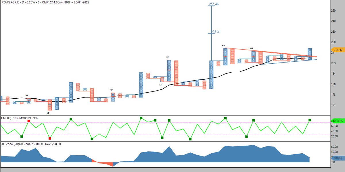 MaverickAmit01's tweet photo. #POWERGRID
#Daily
Bullish Structure
(Negation Level Rs. 205/-)
(#Discl : Not a Trading Recommendation !!!) https://t.co/hnA3hOXQlm