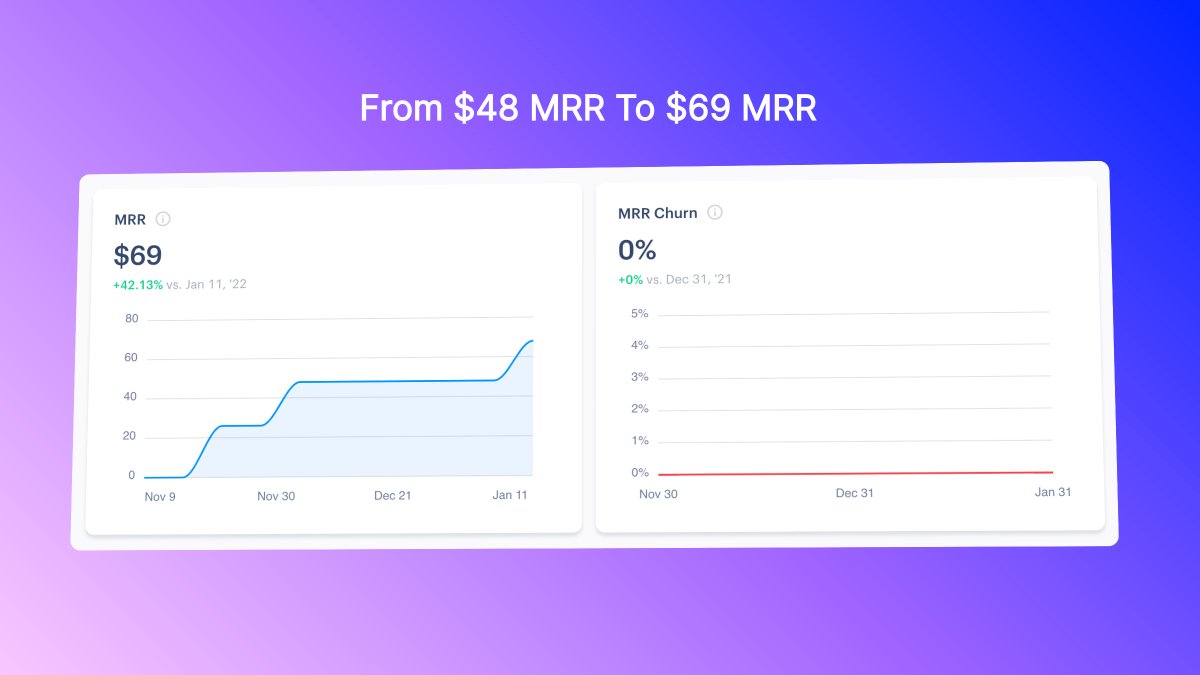 Aliboukaroui's tweet image. TypeSheet.net Results in the first 60 Days 👏
$48 MRR   ➡️➡️   $69 MRR

📗 Build Beautiful Forms and Surveys From Google Sheets

🔥 Get Lifetime 50% Off on All Plans. Use coupon: Lifetime50Off

#buildinpublic