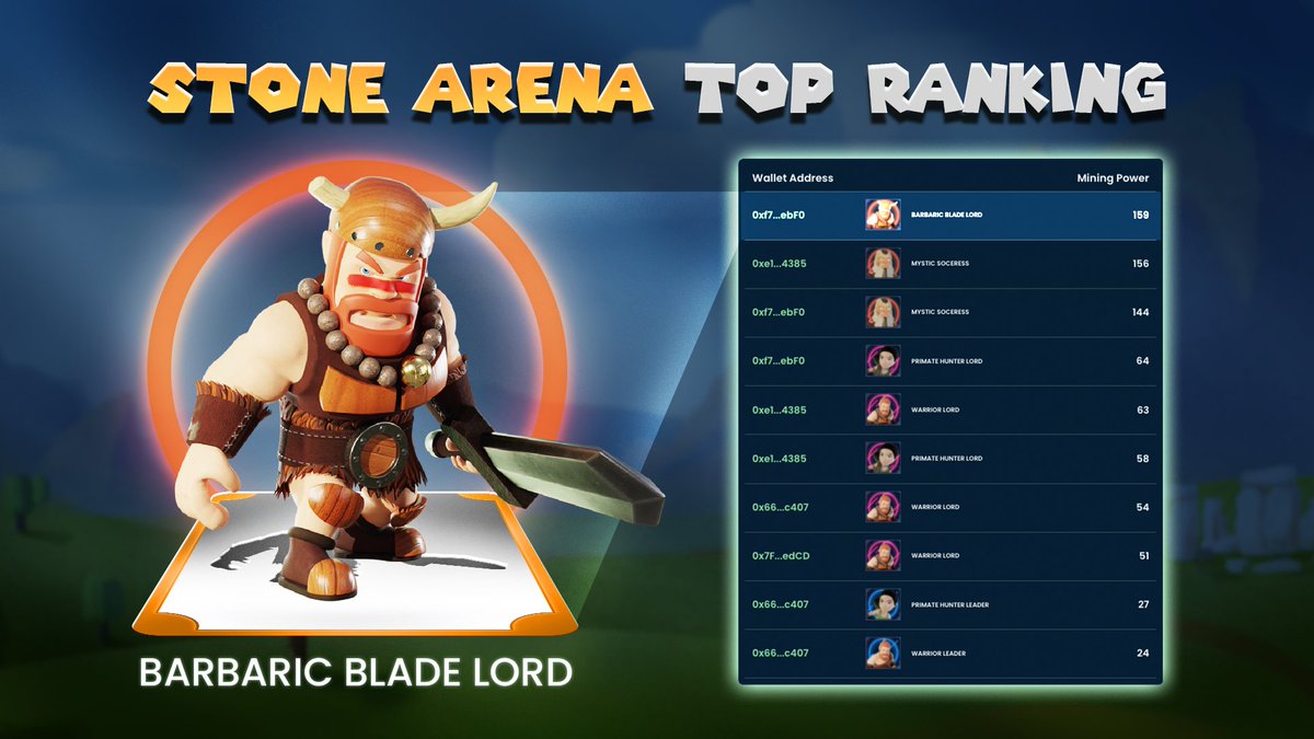 StoneageNFT's tweet photo. Top Alpha Troop Ranking!

The current highest ranking of the troop is Barbaric Blade Lord, equipped with 139 MP.

You still able to participate in the totem sales at only 0.05 $BNB per totem. Stand a chance to become the top ranking and optimised your $GES &amp; $BNB earnings! https://t.co/NIMoaPr115