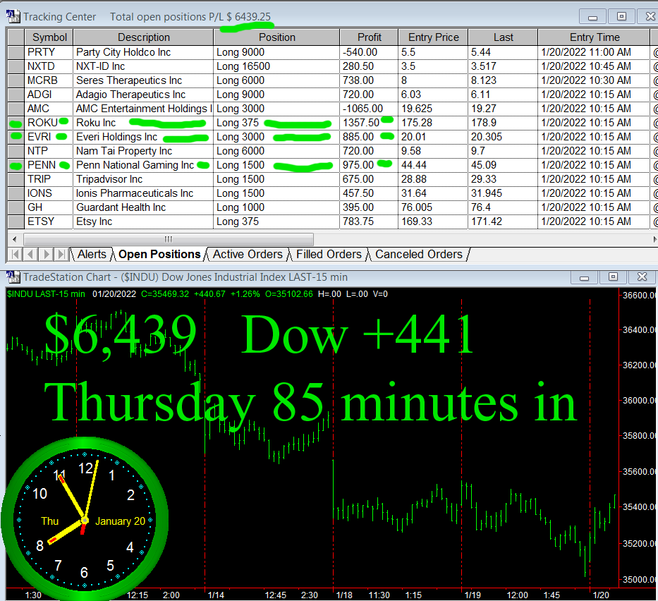 StockBrain2010's tweet photo. Thursday EIGHTY FIVE MINUTES IN with Dow +441 we are at +$6,439 with $ROKU $EVRI &amp; $PENN  #stocks https://t.co/PmSs7cCdRm