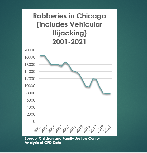 CFJC_NULaw's tweet photo. NEW: as some IL lawmakers point to alleged Chicago crime trends as an excuse to resurrect failed policies - from penalty enhancements to sending youth to adult court without a hearing - it is important to look at them in context. https://t.co/uBgPy2tMrp