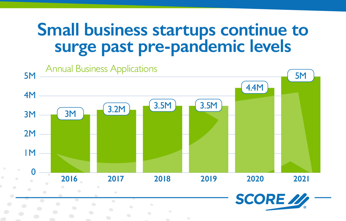 SBAgov's tweet photo. ๐ Small business applications are at record levels!
โก๏ธ Get mentoring, counseling, and training to start and grow your business through @SCOREMentors, @ASBDC, @AWBC_USA, Veterans Business Outreach Centers, and other resource partners near you: https://t.co/oG9al1qsox https://t.co/ATh7GpcXln