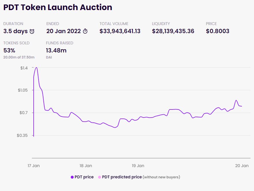 The official launch of $PDT has ended! 

We want to truly thank everyone who believed in our project. We have so much more to share with you, but for now some stats! 🎉👇

💎 Tokens sold: 53% (20m)
🚀 Total Volume: $33.9m
💎 Price: $0.80
🚀 Funds raised: 13.48m DAI