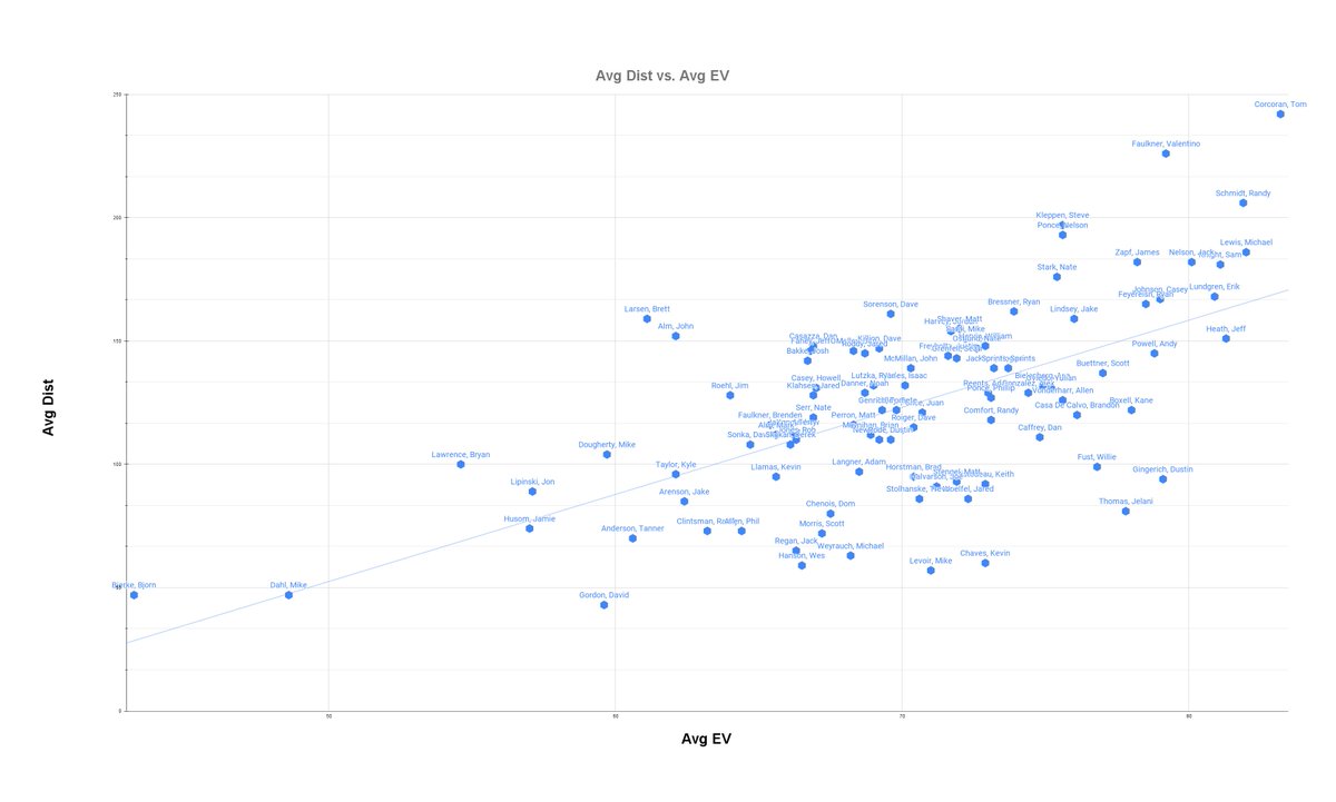 MABLmetrics (@mablmetrics) on Twitter photo Here's a chart of the top 100 Average Exit Velocities vs Average Distance for the 2022 <a href="/IndoorBaseballX/">Indoor Baseball Experience</a> season at <a href="/The_Hit_Club/">Hit Club Arden Hills</a>.  This shows the importance of launch angle.  Those above the trend line have good launch angles, those below need to dip that back shoulder a little. Here's a chart of the top 100 Average Exit Velocities vs Average Distance for the 2022 <a href="/IndoorBaseballX/">Indoor Baseball Experience</a> season at <a href="/The_Hit_Club/">Hit Club Arden Hills</a>.  This shows the importance of launch angle.  Those above the trend line have good launch angles, those below need to dip that back shoulder a little.