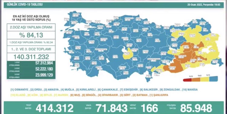 #YönetemiyorsunKoca bugün ki vaka sayısı 71.843 oldu !