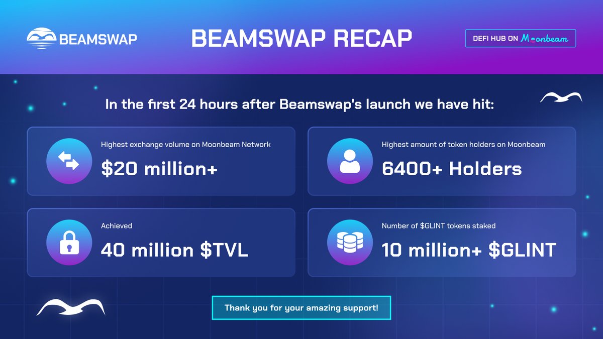 🚨Beamswap RECAP🚨

💫During the first hours after launch they reached some incredible #milestones!🚀

✅20 Million $ + Volume
✅40 Million $ + TVL (Now at 70 Million already)
✅6400+ $GLINT Token Holders
✅10 Million + $GLINT staked in Beamshare!

<a href="/Beamswapio/">Beamswap and Beamex on Moonbeam Network</a> #thecryptolifestyle