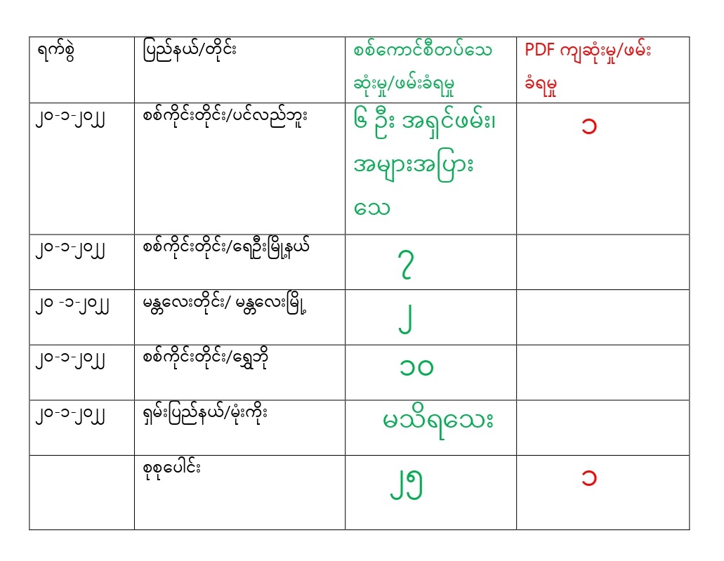 ပင်လည်ဘူးမြို့ပေါ်ရှိ ရဲစခန်းနှင့်စစ်ကောင်စီတပ်စခန်းကို PDF ဝင်တိုက်၊ စစ်ကောင်စီတပ်ဖွဲ့ဝင် အများအပြား သေဆုံးပြီး ၆ ဦး အရှင်ဖမ်းမိ၊ နိုင်ငံတစ်ဝန်း စစ်သား ၁၉ ဦးသေဆုံး
ရန်ကုန်၊ ဇန်နဝါရီ ၂၀ 

Read More -> t.me/khitthitnews/2…