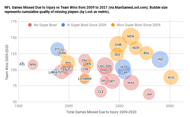 Man Games Lost NFL on X: 'The New York Giants were the most injured team in  the NFL this season pushing them to #1 in the number of games missed by  injured