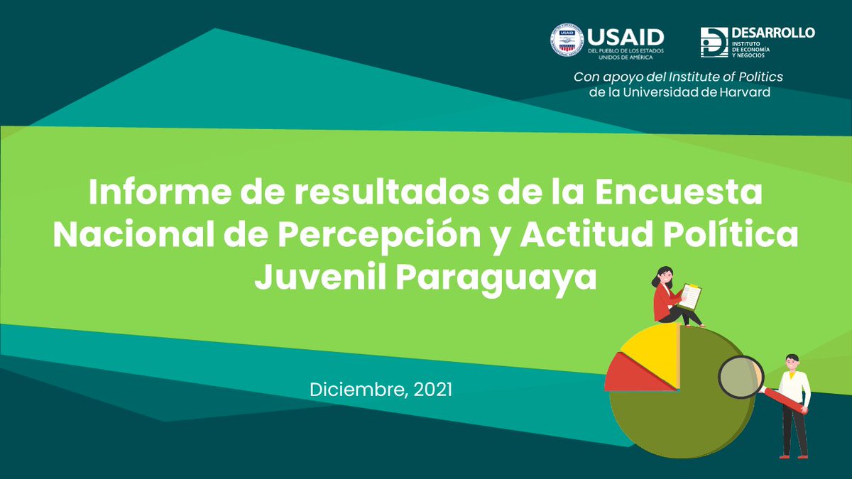ID_Paraguay's tweet photo. 🙌Hoy presentamos los resultados de la Encuesta Juvenil del Instituto Desarrollo #IDEJ
La misma se enfoca en temas como participación ciudadana, relacionamiento con la comunidad, las leyes, el sistema de justicia y la corrupción. https://t.co/hBvgZQ7bVT