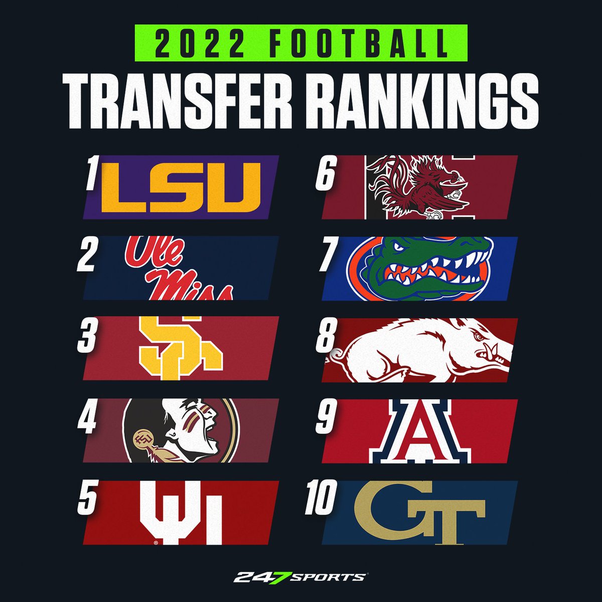 247Sports's tweet photo. Updated 2022 Team Transfer Rankings 👀

1) @LSUfootball 
2) @OleMissFB 
3) @USC_FB 
4) @FSUFootball 
5) @OU_Football 

Full Rankings: https://t.co/xMRGXvKckD https://t.co/fCVWHr1WGs