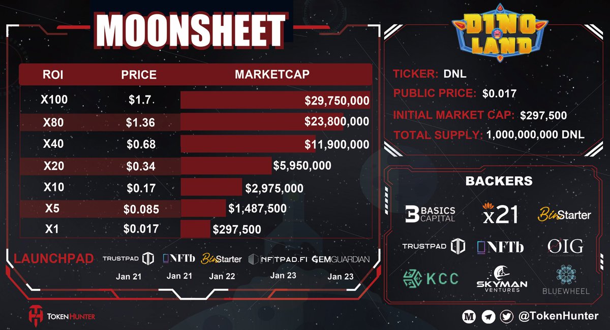 _TokenHunter's tweet photo. 🌕DinoLand #Moonsheet 

@Dinolandgame - a 3D metaverse NFT #PlayToEarn game where you can collect, battle, evolve, breed, and trade Dinos.🌠

🚀Less than 1 day before $DNL IDO on 5 Launchpads!

What ROI do you think #Dinoland can achieve?👀 https://t.co/QtQaboKjMU