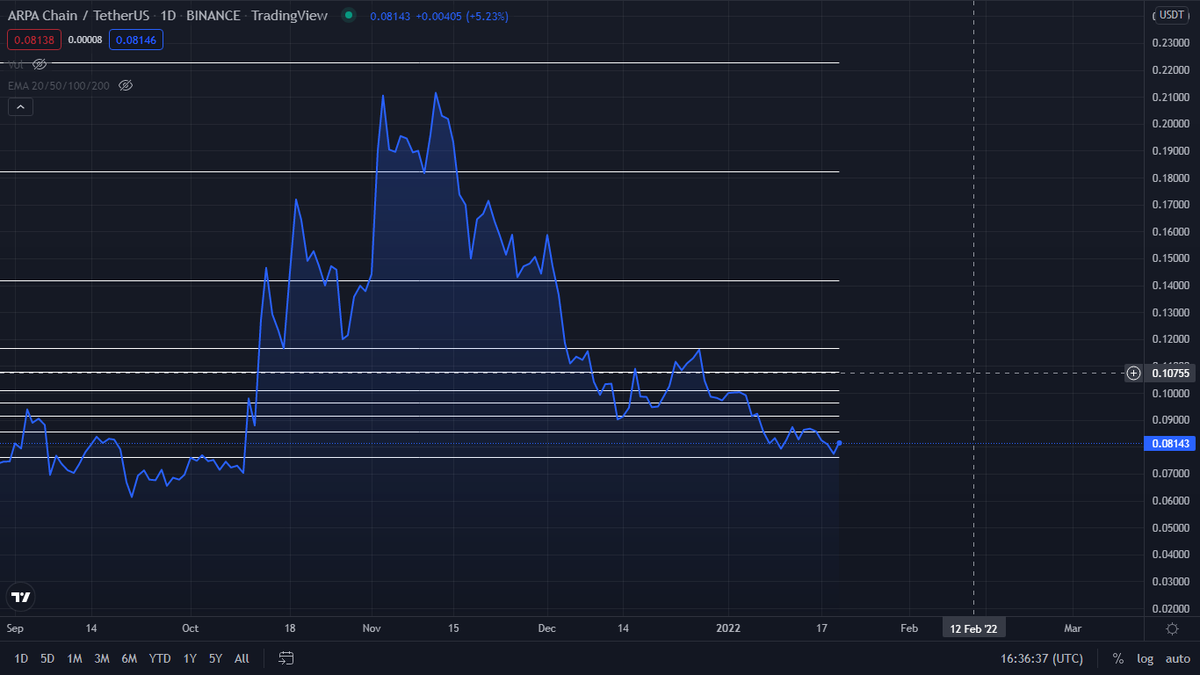 arpa/usdt stop price : 0,07622$

#arpachain #BTC