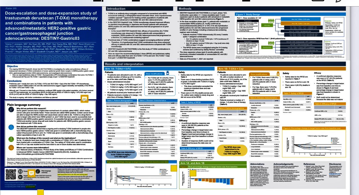 YJanjigianMD's tweet photo. The next chapter in #her2positive EG cancer. The RP2D dose T-DXd 6.4 mg/kg + Cap 1000 mg/m2 BID. 43% ORR in Chemo and traz refractory disease. Up next 1st line TDXd/cape/pembro @ASCO @OncoAlert @JeeyunM @sloan_kettering @YJanjigianMD https://t.co/sY5VrIwmGD