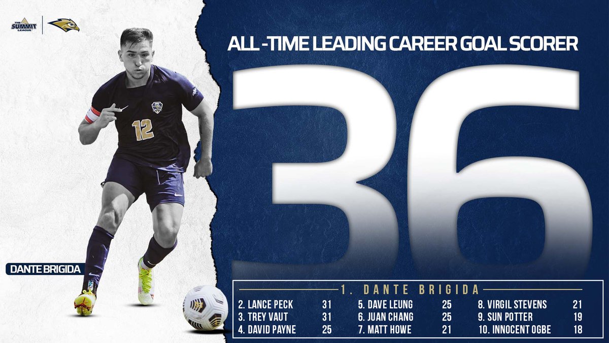Congrats to Dante Brigida on being the #1 Career Goal Scorer in ORU Men's Soccer History! #GoldenStandard