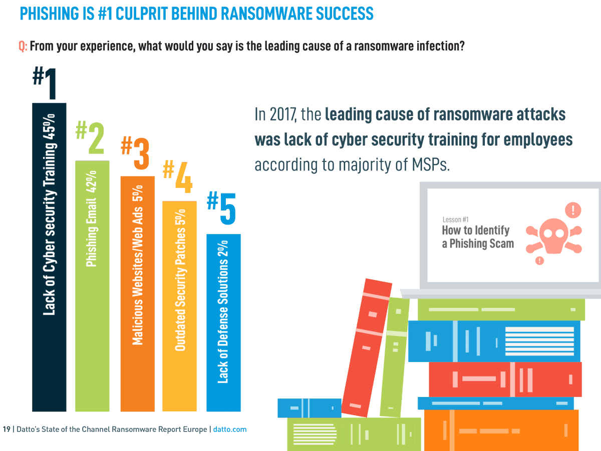 PasswordCoach's tweet photo. The leading cause of ransomware attacks was a lack of cybersecurity training for employees

#ransomware #phishing #cybersecurity #hackprotection #business #smallbiz

Source: https://t.co/s6lPqAFJ5G https://t.co/oNaQMoRc7y