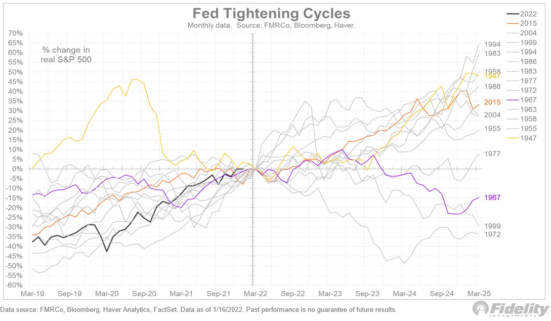 TimmerFidelity's tweet photo. What happens to the stock market when the Fed begins to tighten, as it is about to do now? More often than not, stocks hang in there. This chart shows the S&amp;P 500 from the start of the Fed cycle. I think we can expect ongoing positive returns, but less robust, with more wobbles. https://t.co/i6CeVAqOQf